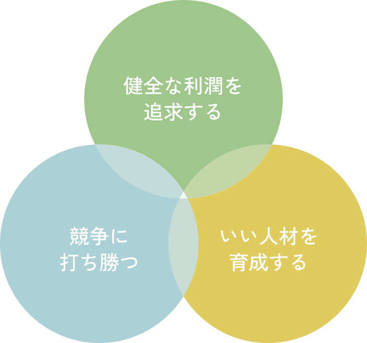 健全な利潤を追求する/競争に打ち勝つ/いい人材を育成する