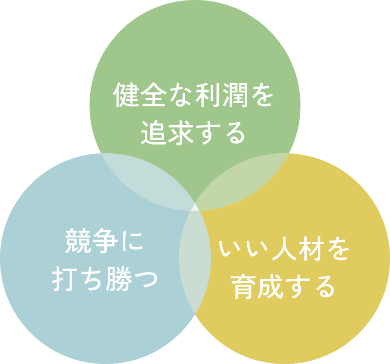 健全な利潤を追求する/競争に打ち勝つ/いい人材を育成する